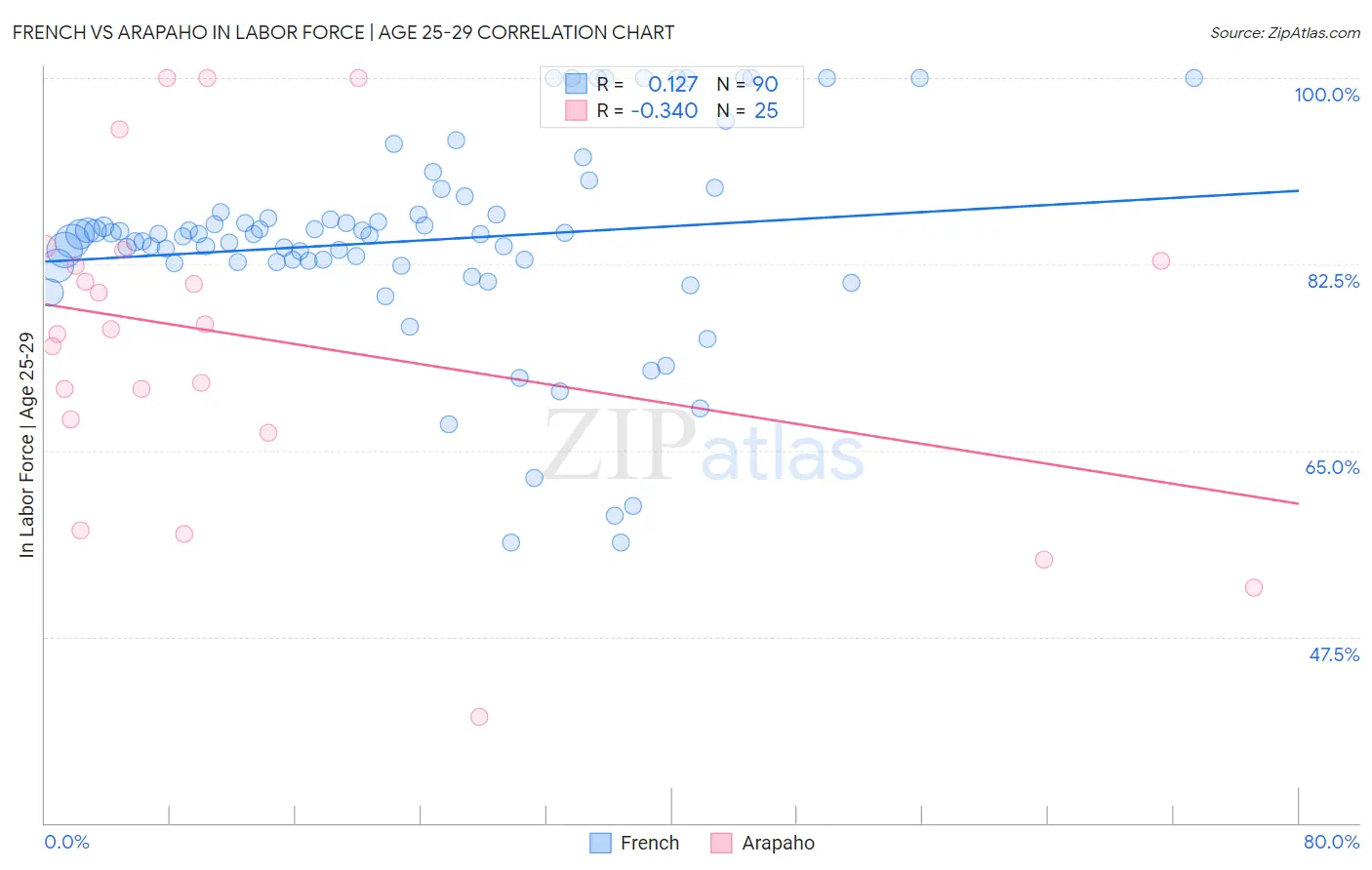 French vs Arapaho In Labor Force | Age 25-29