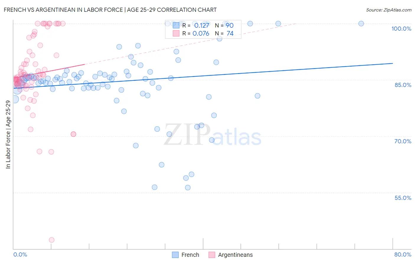 French vs Argentinean In Labor Force | Age 25-29