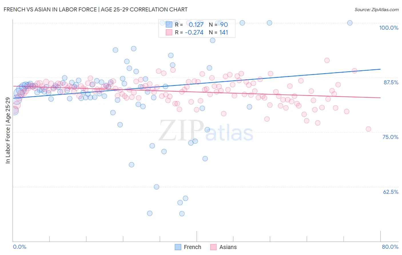 French vs Asian In Labor Force | Age 25-29