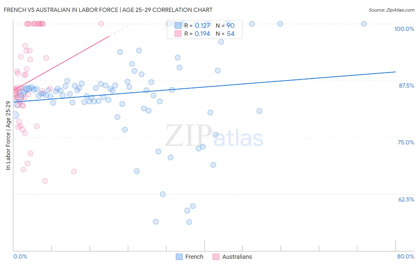 French vs Australian In Labor Force | Age 25-29