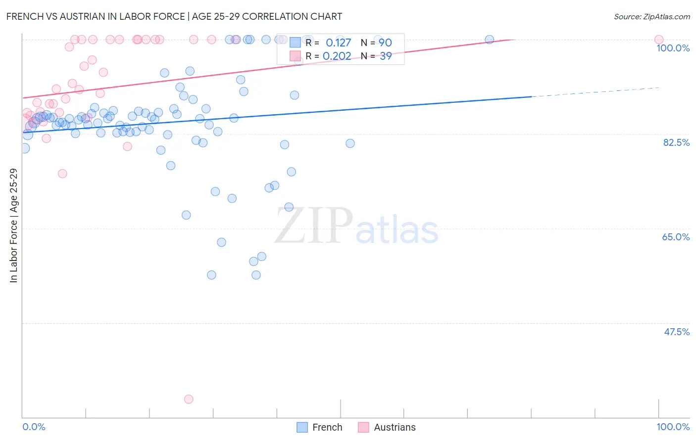 French vs Austrian In Labor Force | Age 25-29