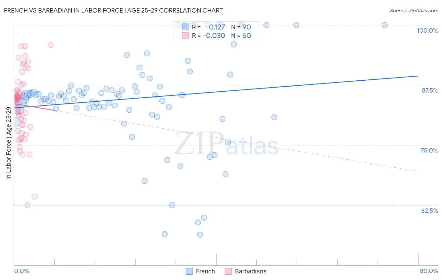 French vs Barbadian In Labor Force | Age 25-29