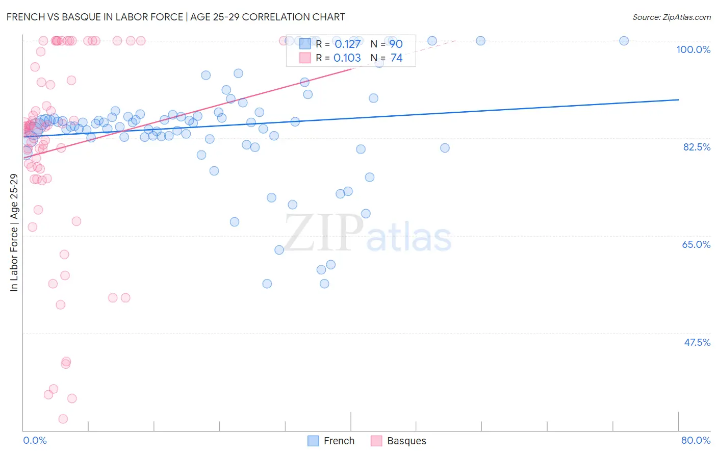 French vs Basque In Labor Force | Age 25-29