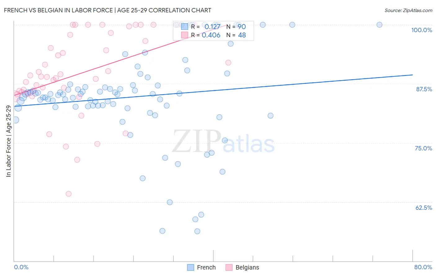 French vs Belgian In Labor Force | Age 25-29