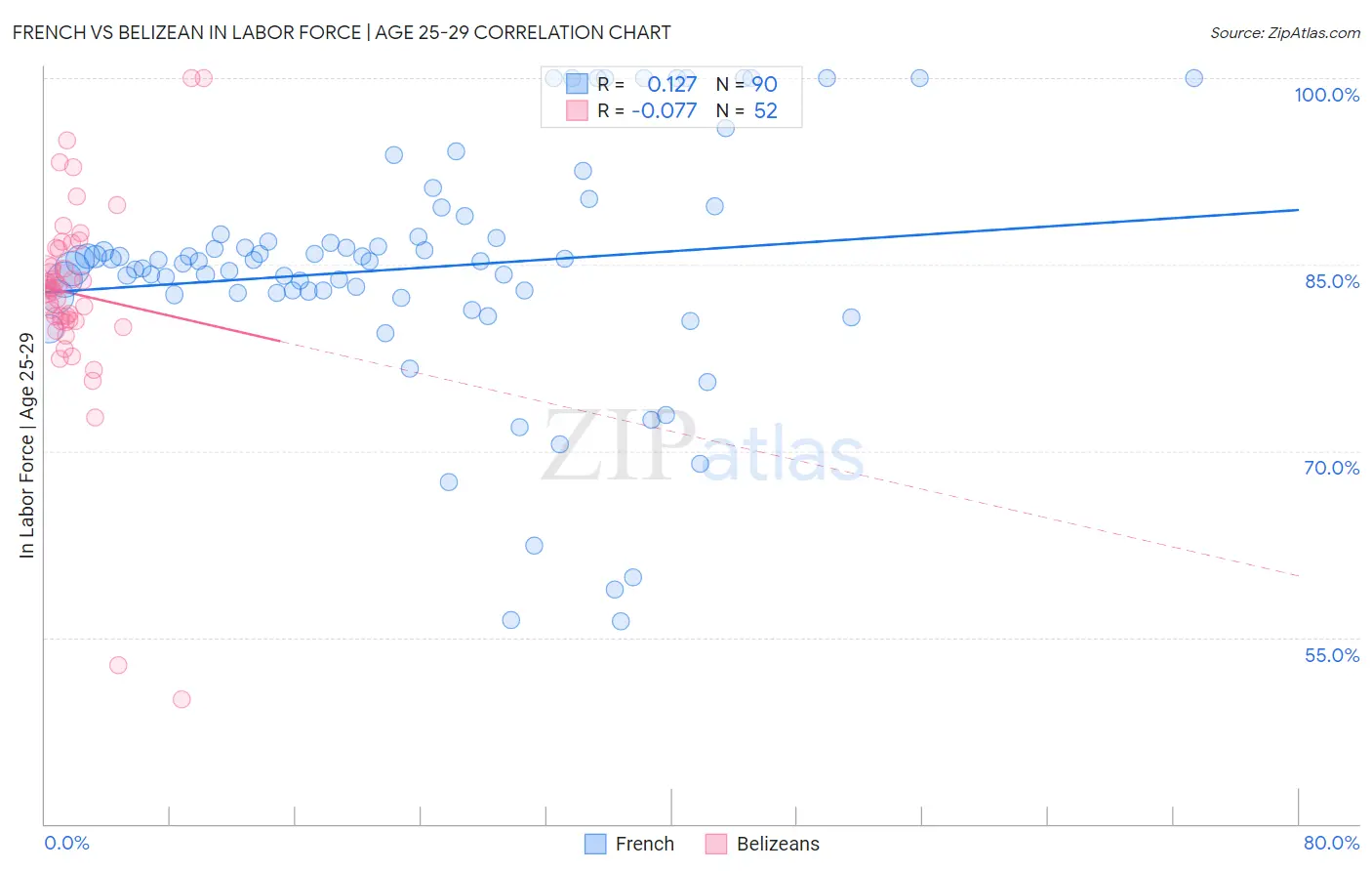 French vs Belizean In Labor Force | Age 25-29