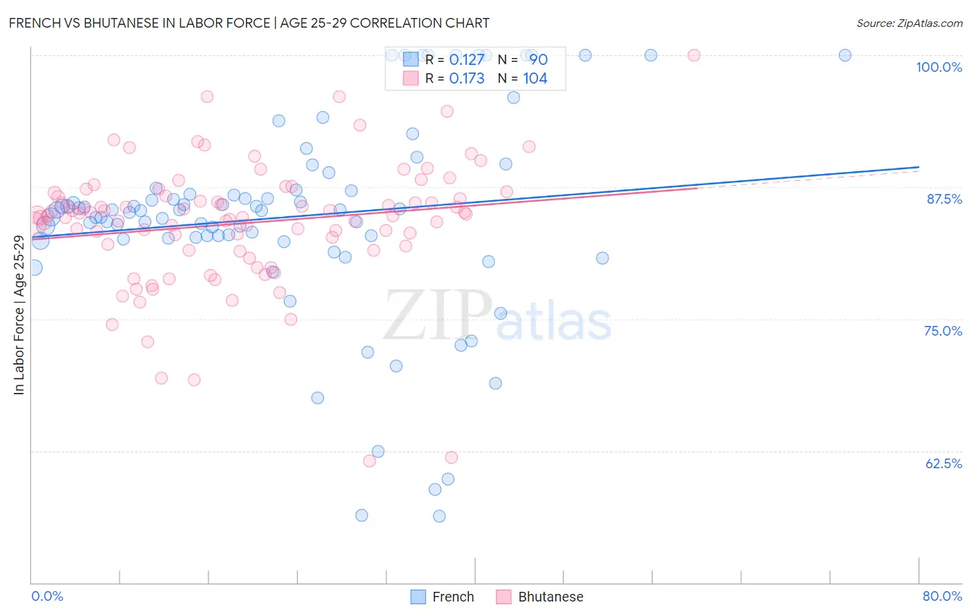 French vs Bhutanese In Labor Force | Age 25-29