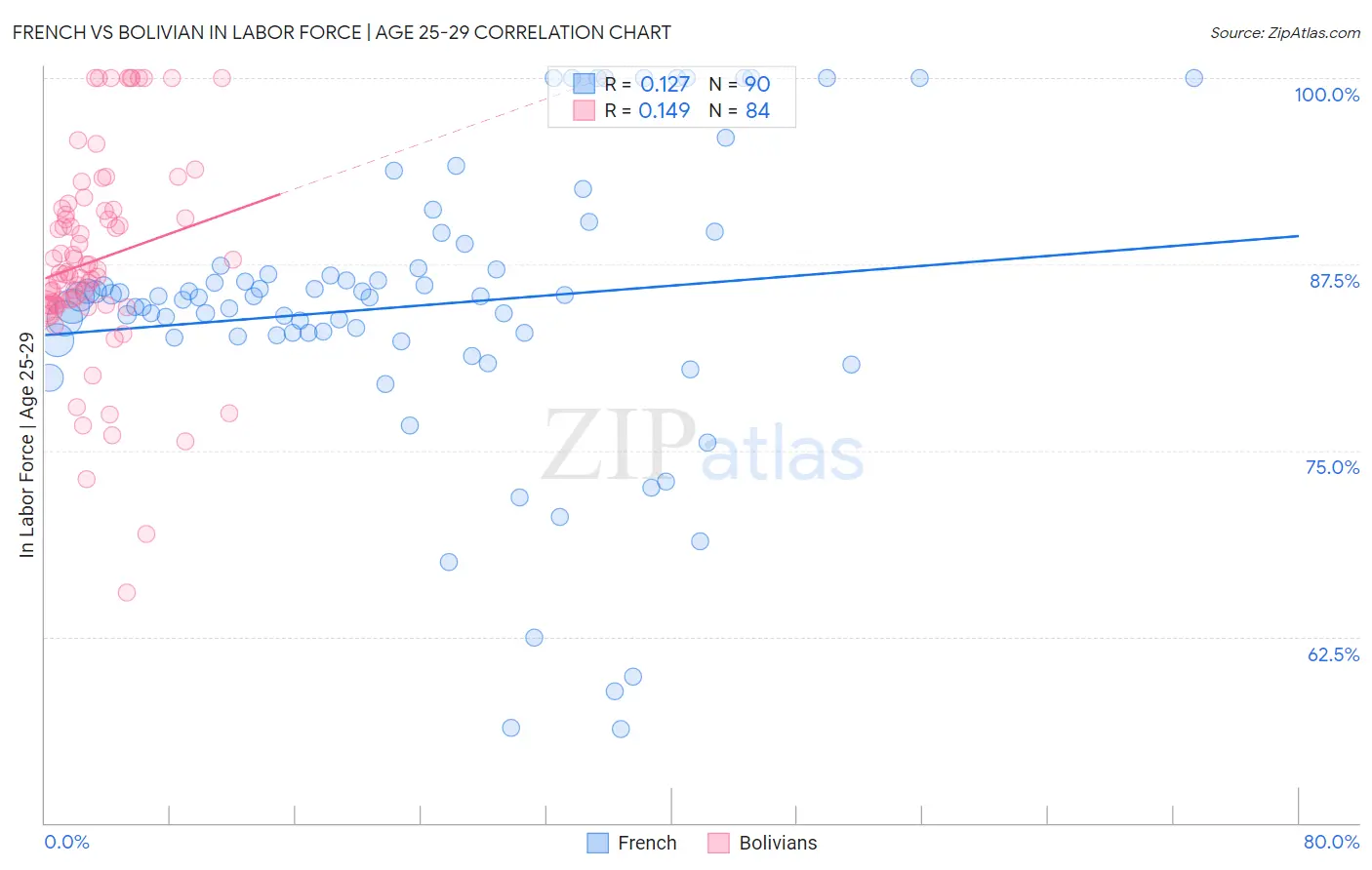 French vs Bolivian In Labor Force | Age 25-29