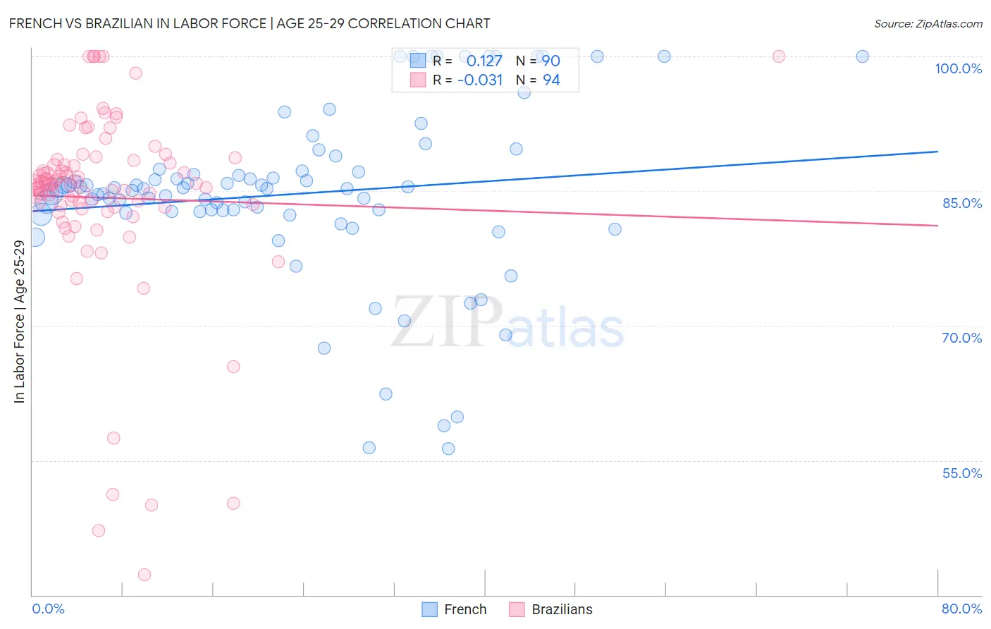 French vs Brazilian In Labor Force | Age 25-29