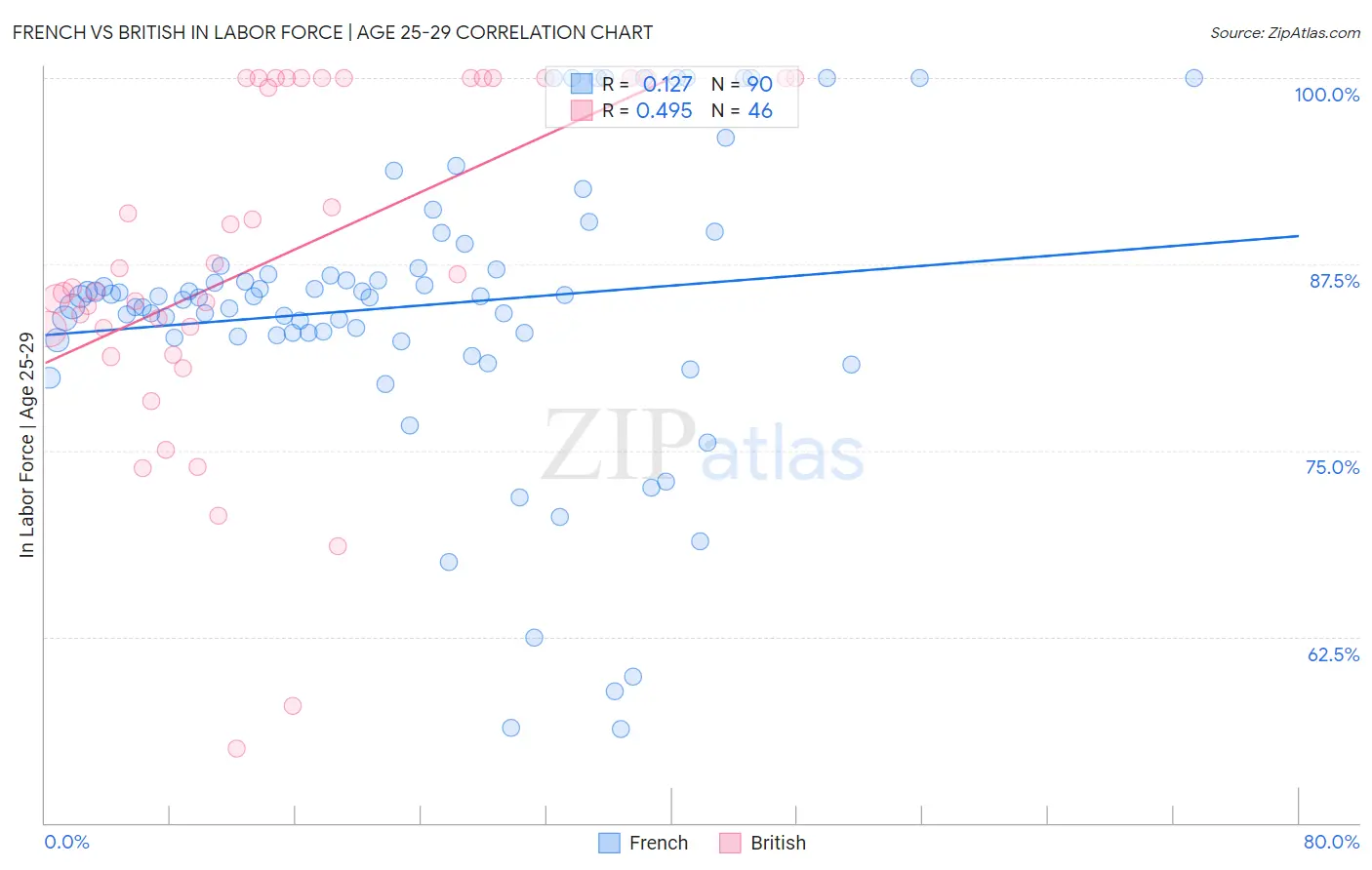French vs British In Labor Force | Age 25-29