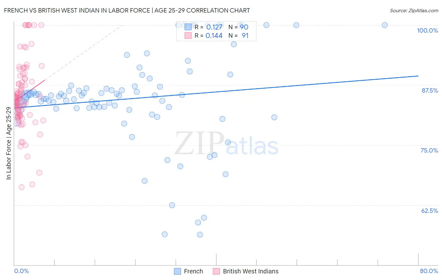 French vs British West Indian In Labor Force | Age 25-29
