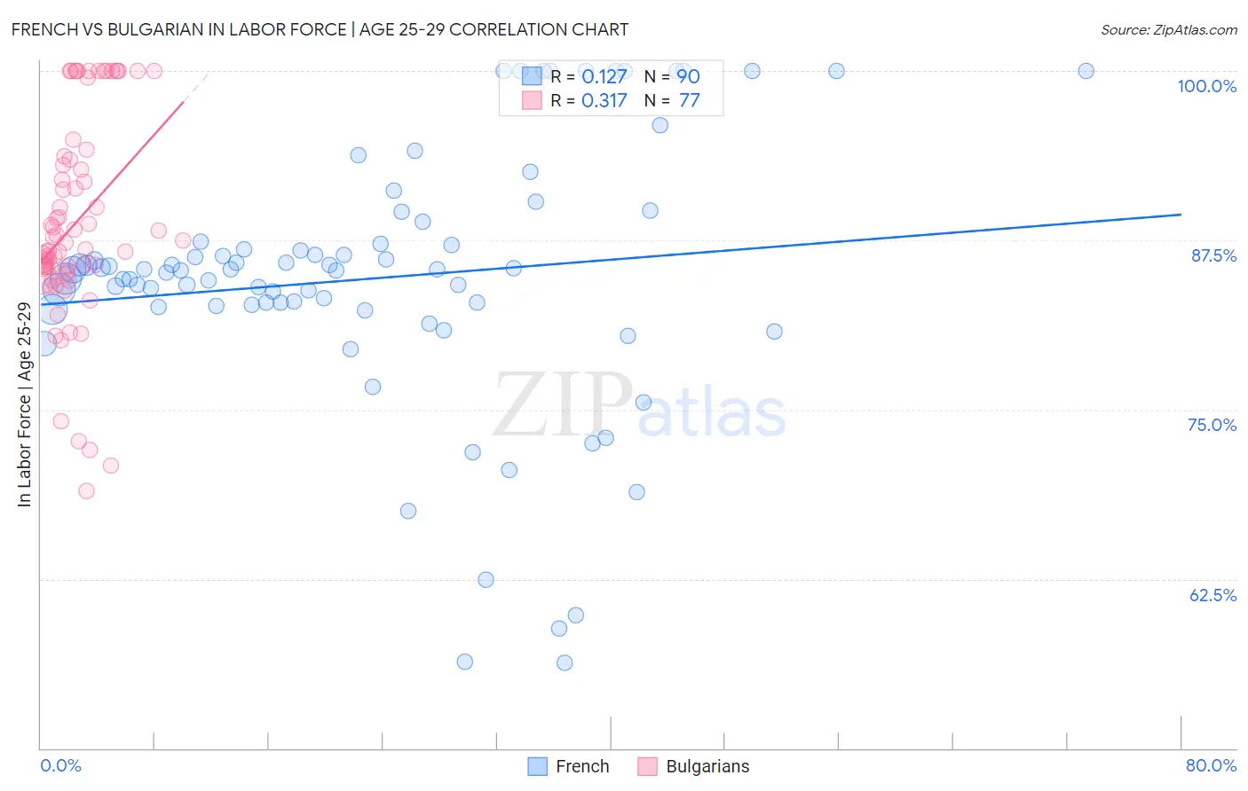 French vs Bulgarian In Labor Force | Age 25-29