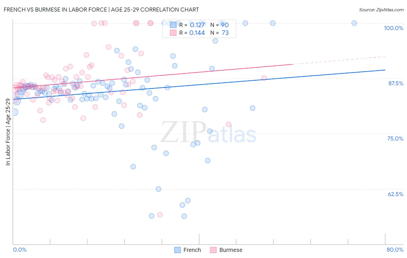 French vs Burmese In Labor Force | Age 25-29