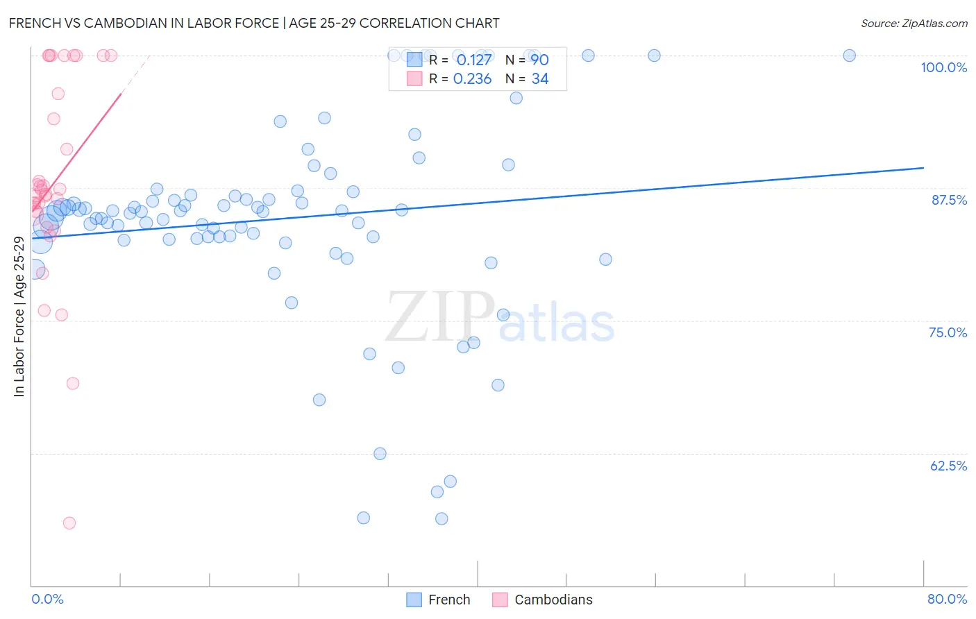 French vs Cambodian In Labor Force | Age 25-29