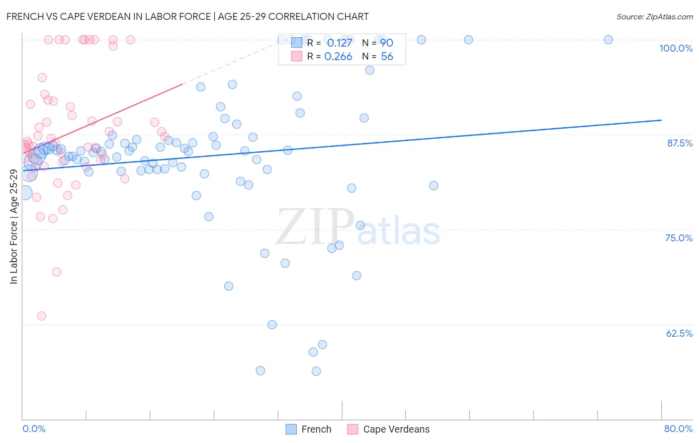 French vs Cape Verdean In Labor Force | Age 25-29