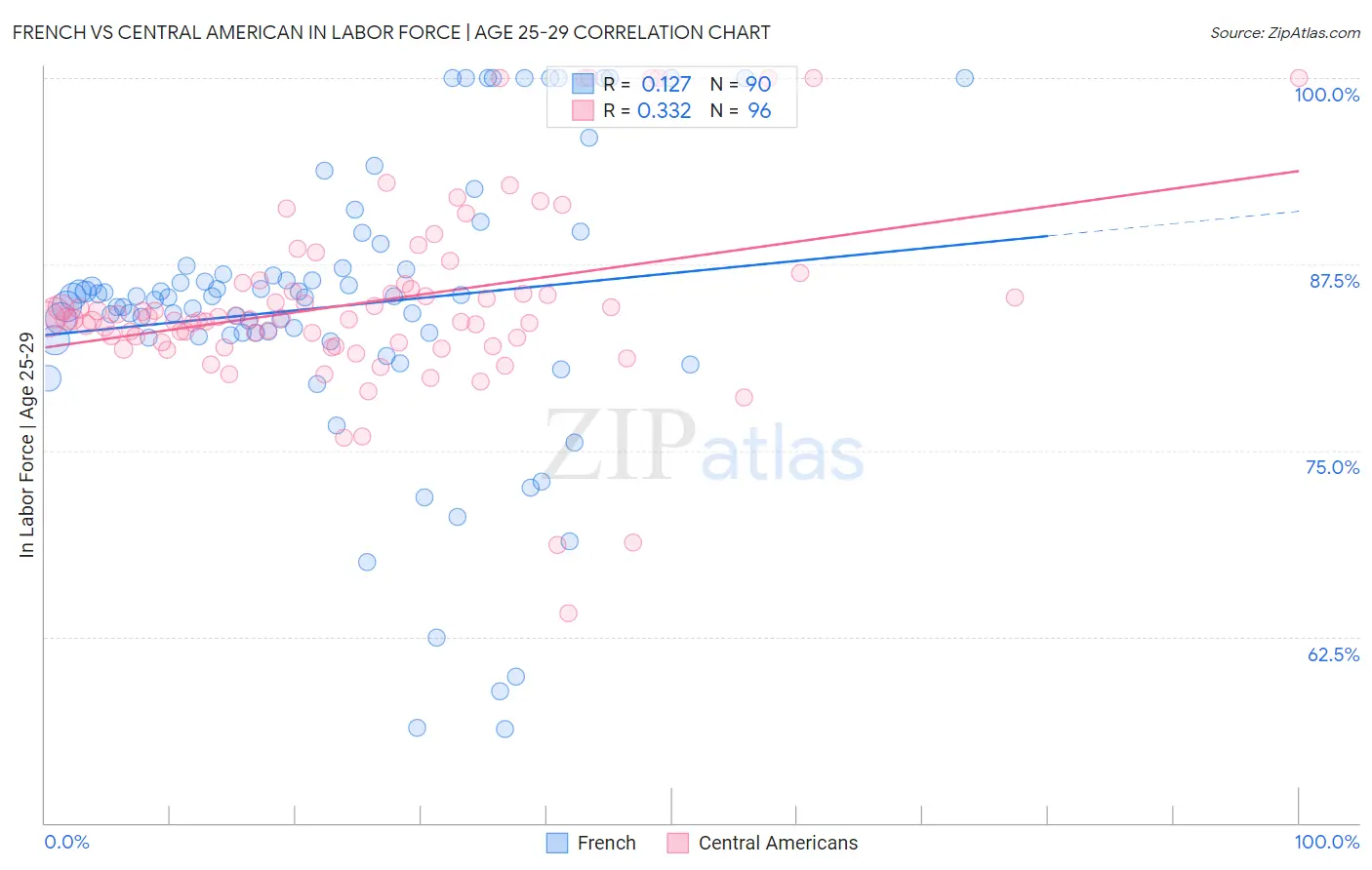 French vs Central American In Labor Force | Age 25-29