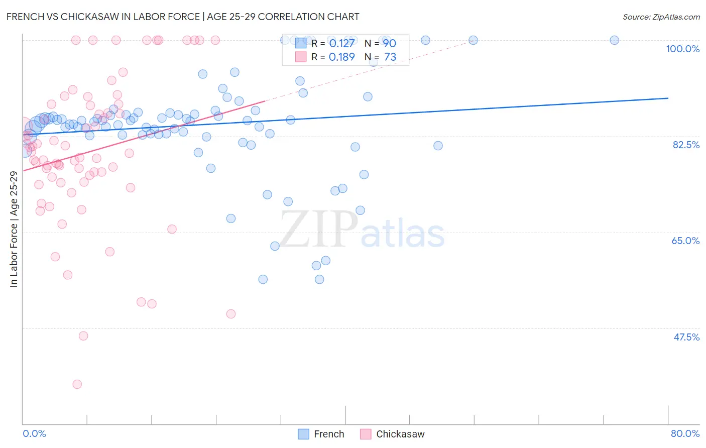 French vs Chickasaw In Labor Force | Age 25-29