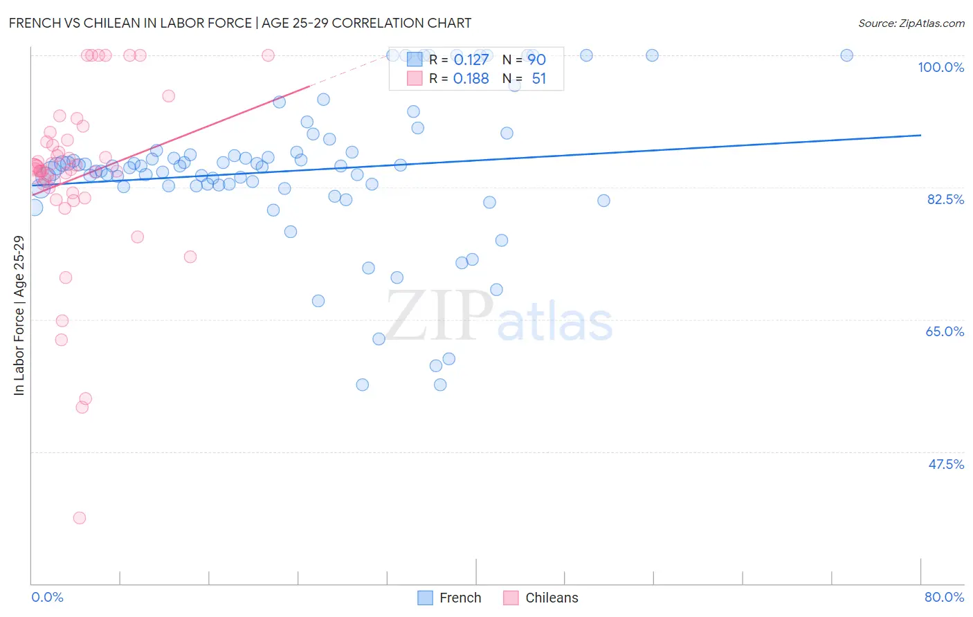 French vs Chilean In Labor Force | Age 25-29