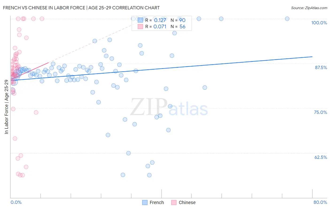 French vs Chinese In Labor Force | Age 25-29