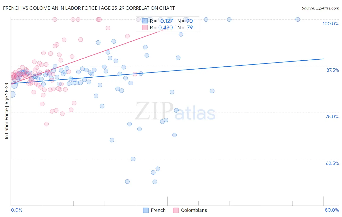 French vs Colombian In Labor Force | Age 25-29