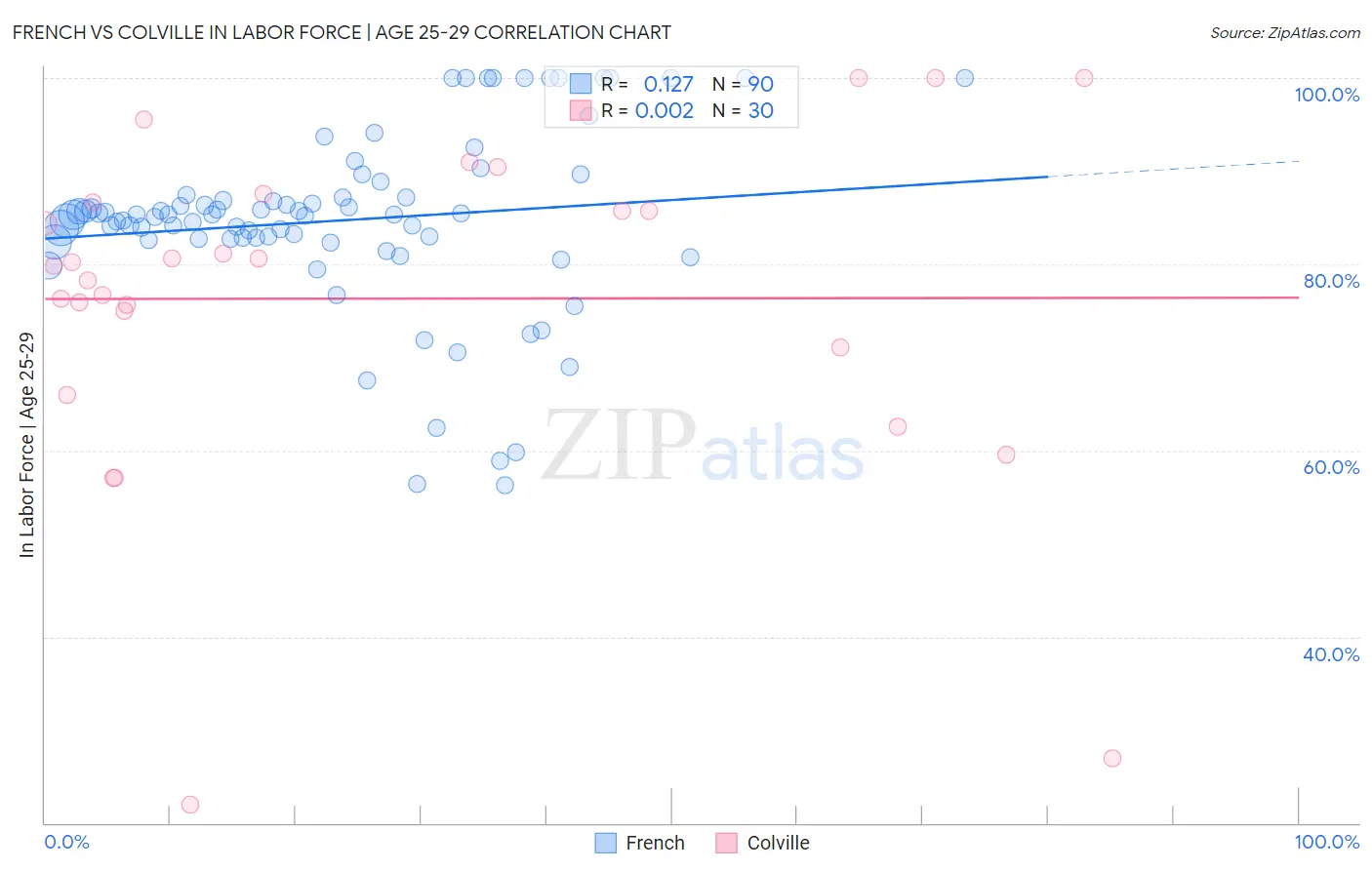 French vs Colville In Labor Force | Age 25-29