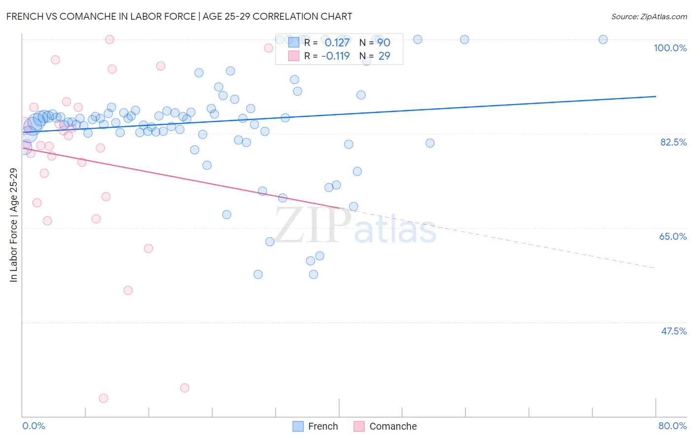 French vs Comanche In Labor Force | Age 25-29