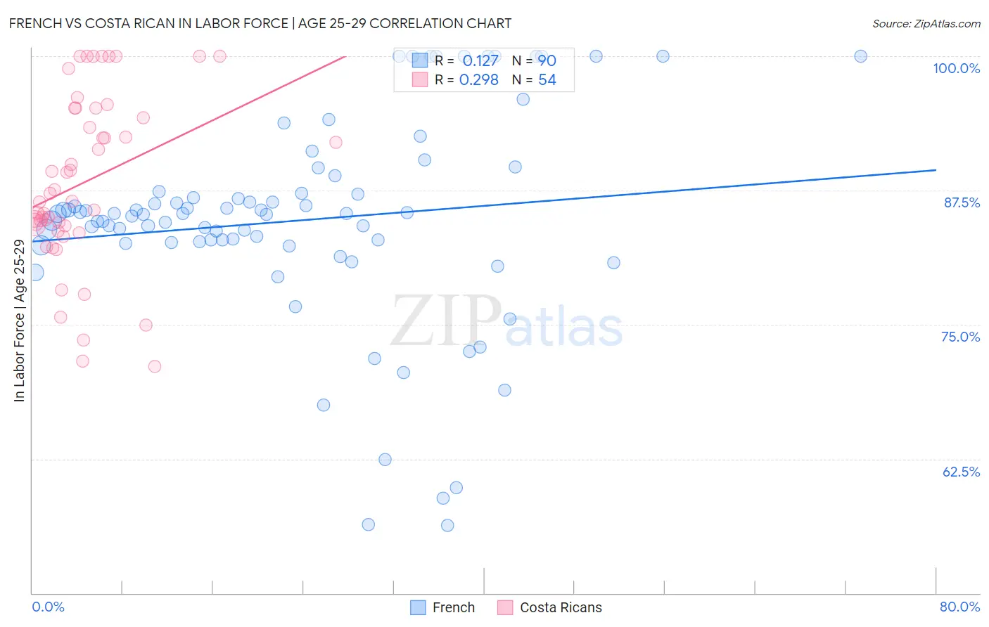 French vs Costa Rican In Labor Force | Age 25-29