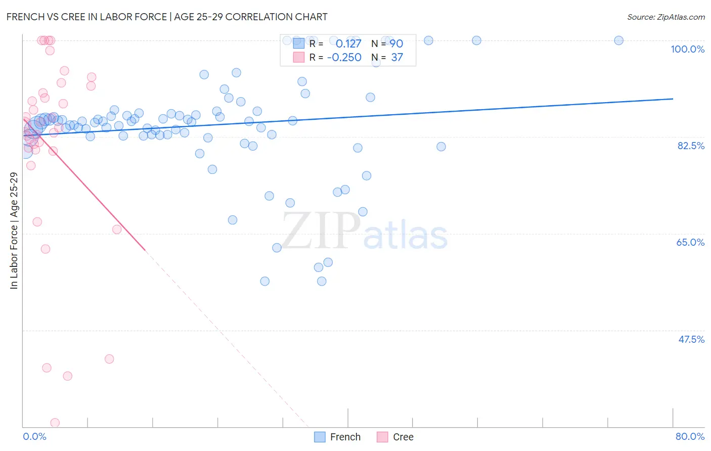 French vs Cree In Labor Force | Age 25-29