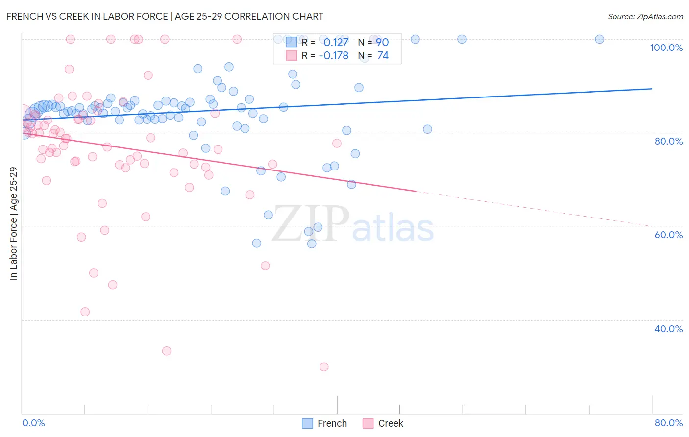 French vs Creek In Labor Force | Age 25-29