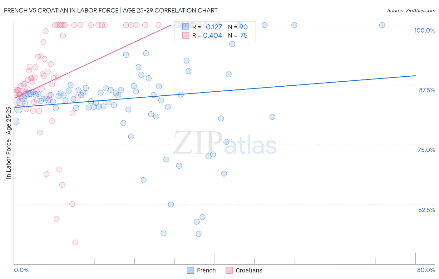 French vs Croatian In Labor Force | Age 25-29