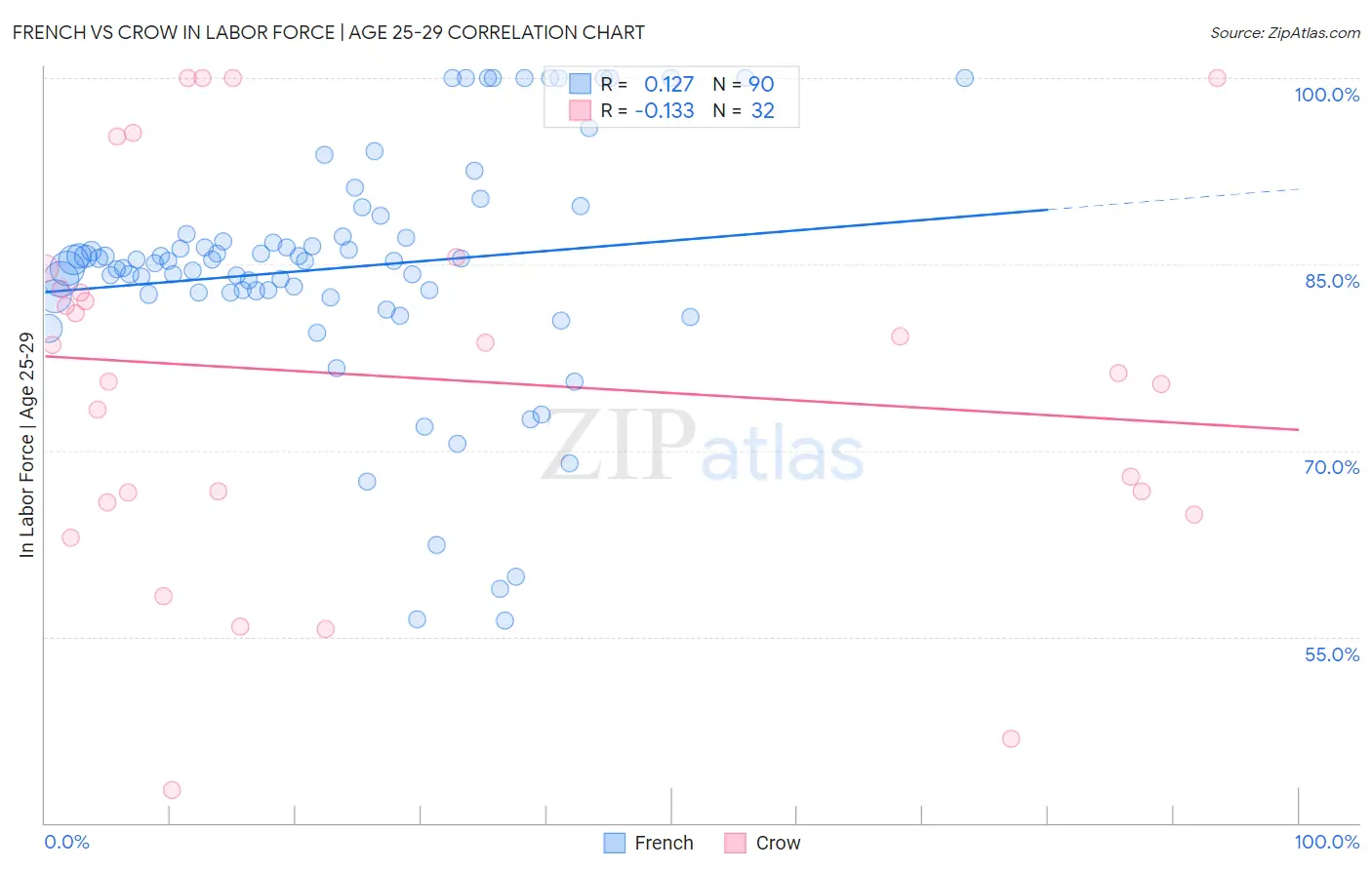 French vs Crow In Labor Force | Age 25-29