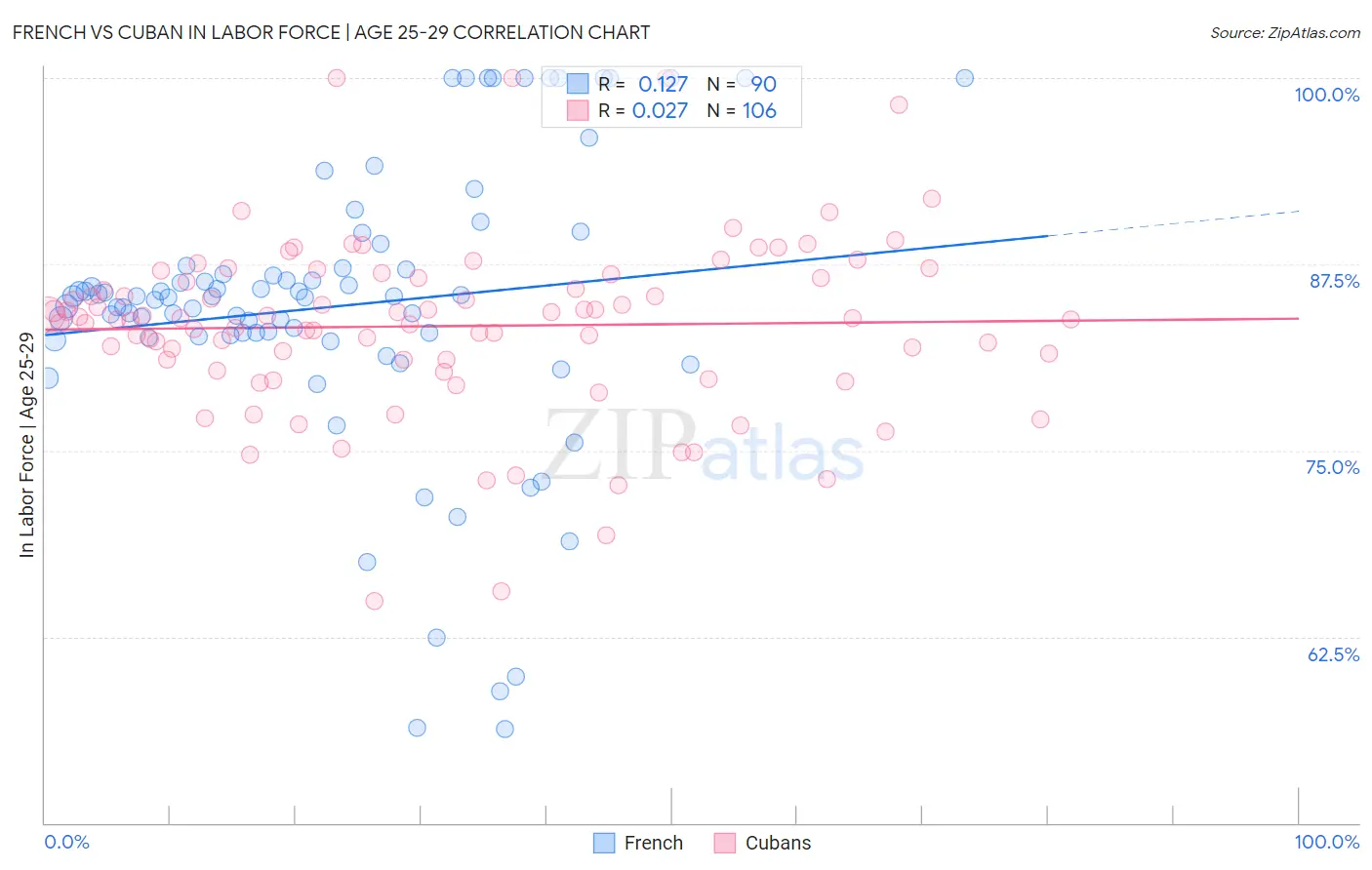 French vs Cuban In Labor Force | Age 25-29