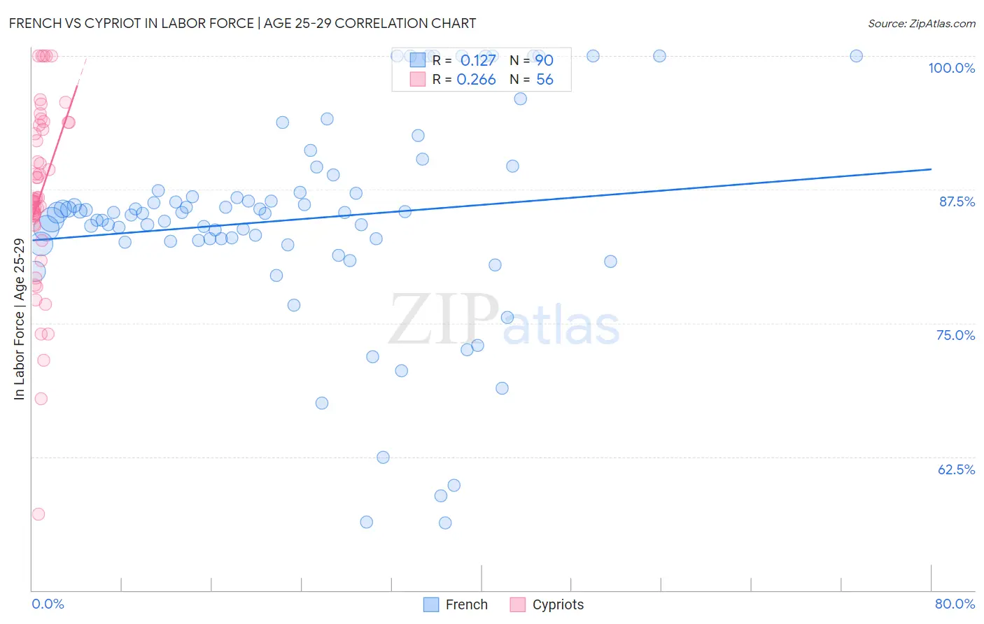 French vs Cypriot In Labor Force | Age 25-29
