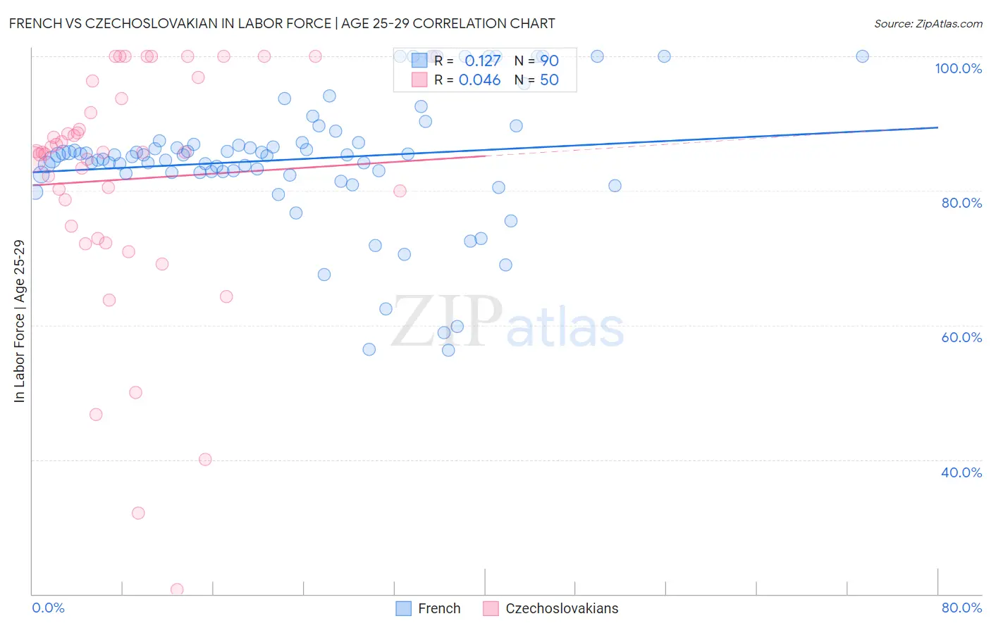 French vs Czechoslovakian In Labor Force | Age 25-29