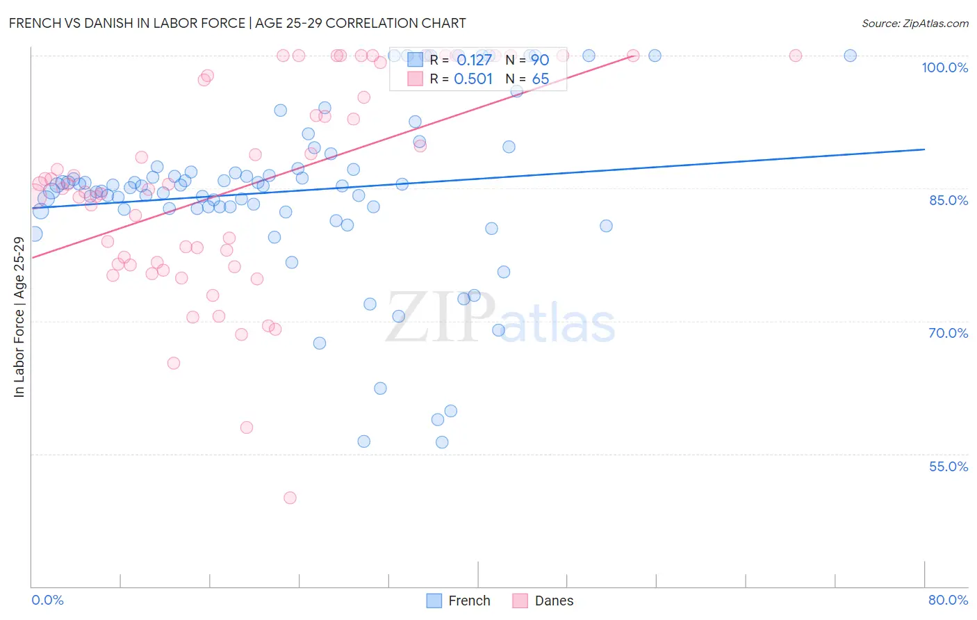 French vs Danish In Labor Force | Age 25-29