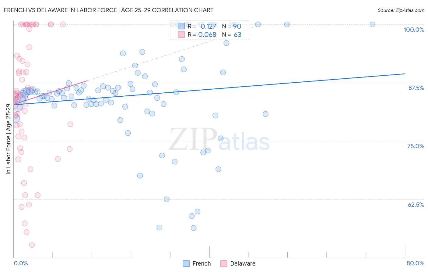 French vs Delaware In Labor Force | Age 25-29