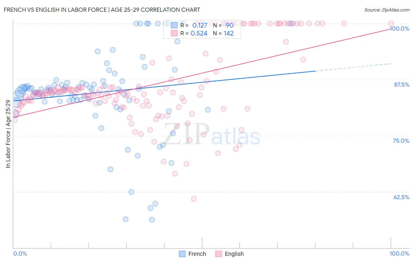 French vs English In Labor Force | Age 25-29