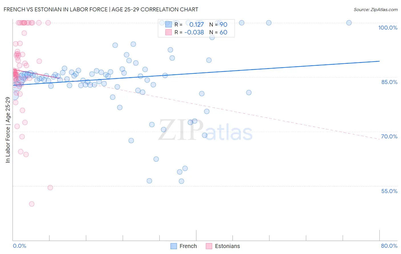French vs Estonian In Labor Force | Age 25-29