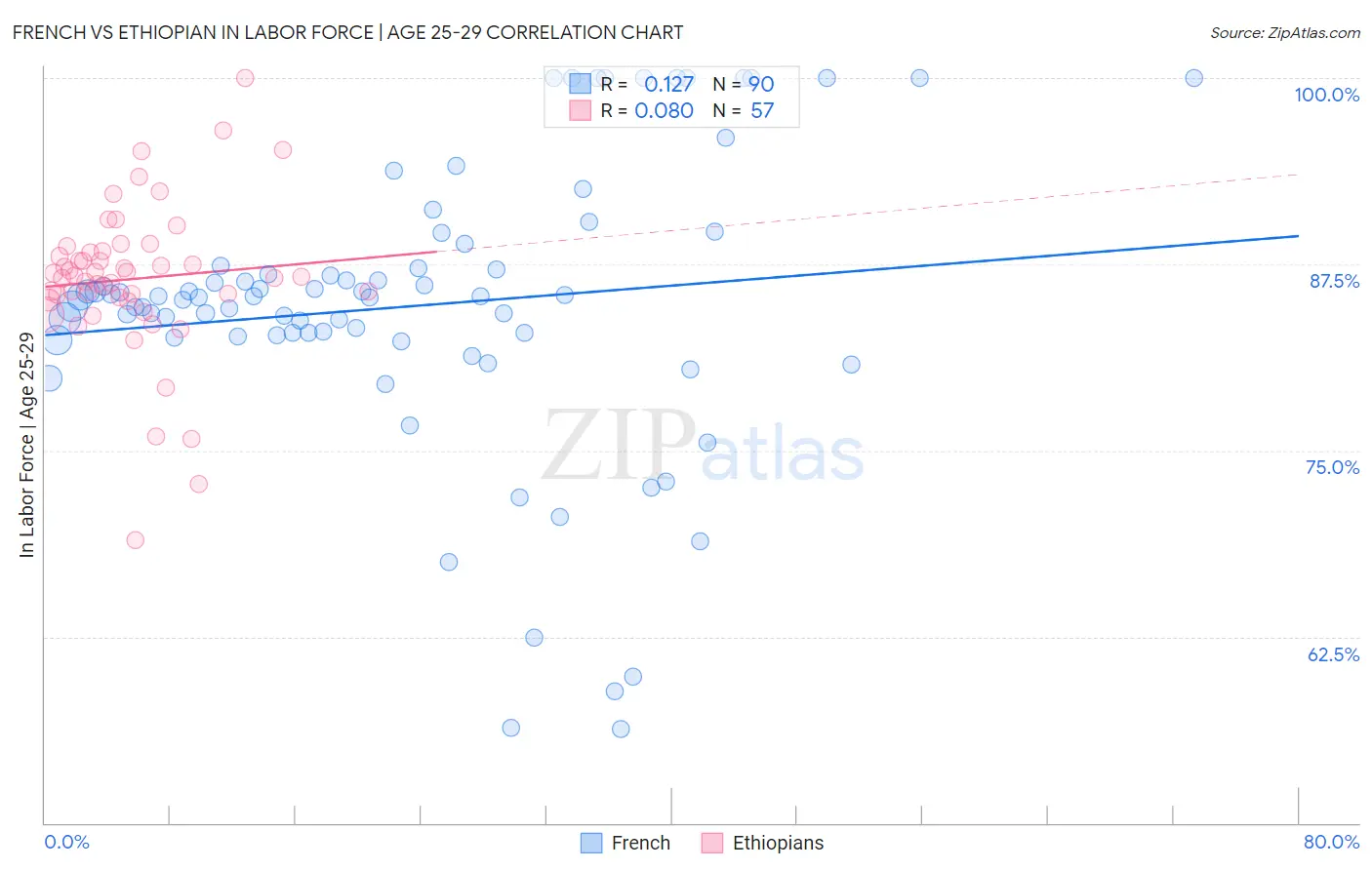 French vs Ethiopian In Labor Force | Age 25-29