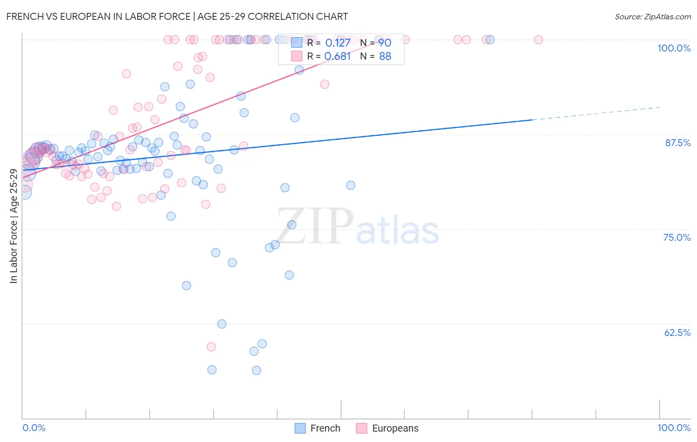 French vs European In Labor Force | Age 25-29
