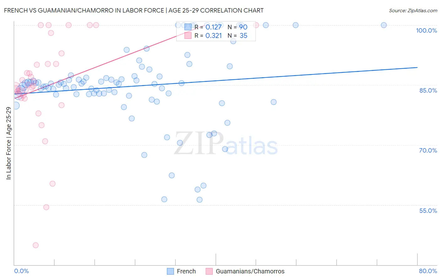 French vs Guamanian/Chamorro In Labor Force | Age 25-29