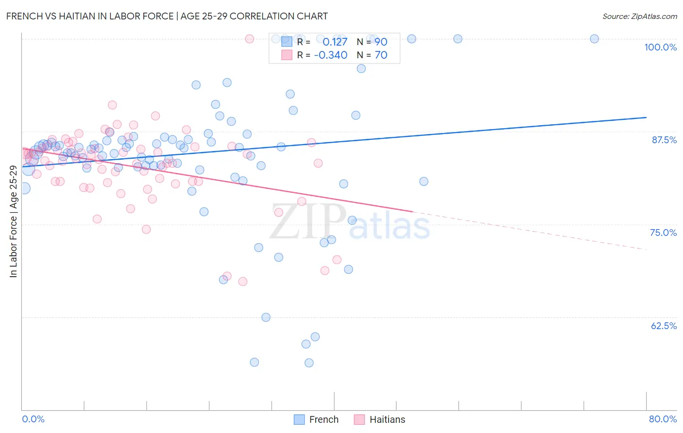 French vs Haitian In Labor Force | Age 25-29
