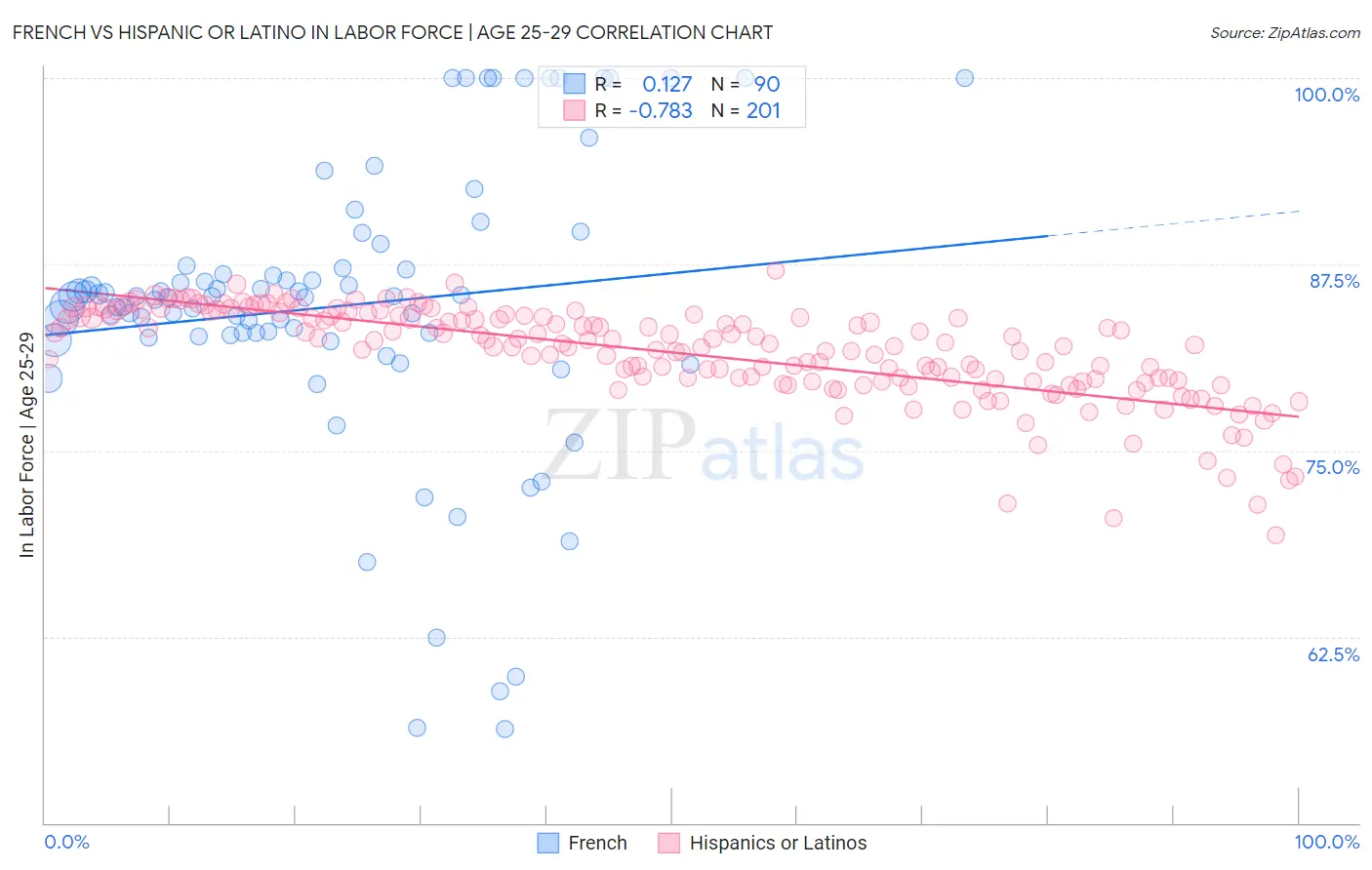 French vs Hispanic or Latino In Labor Force | Age 25-29