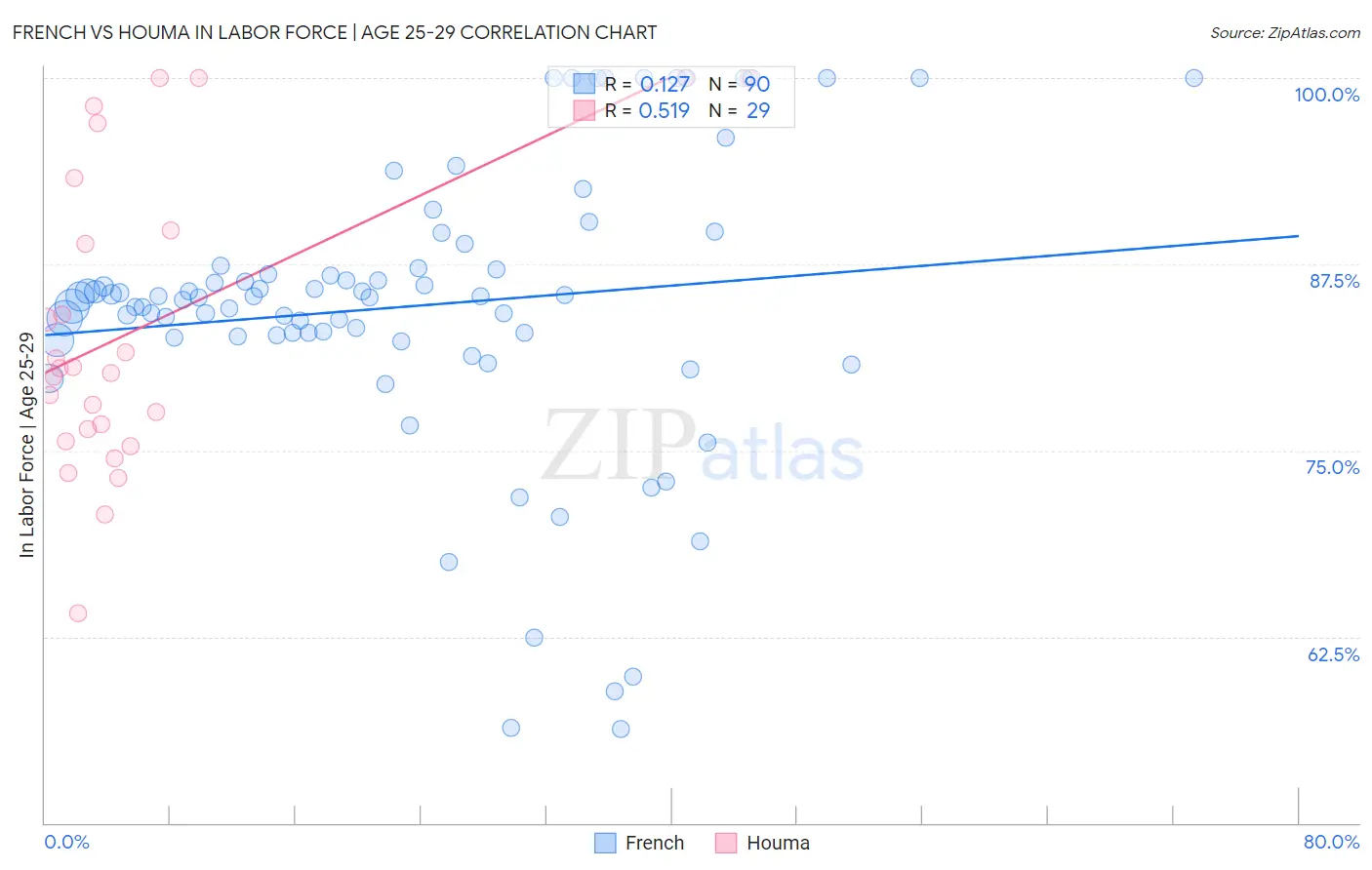 French vs Houma In Labor Force | Age 25-29