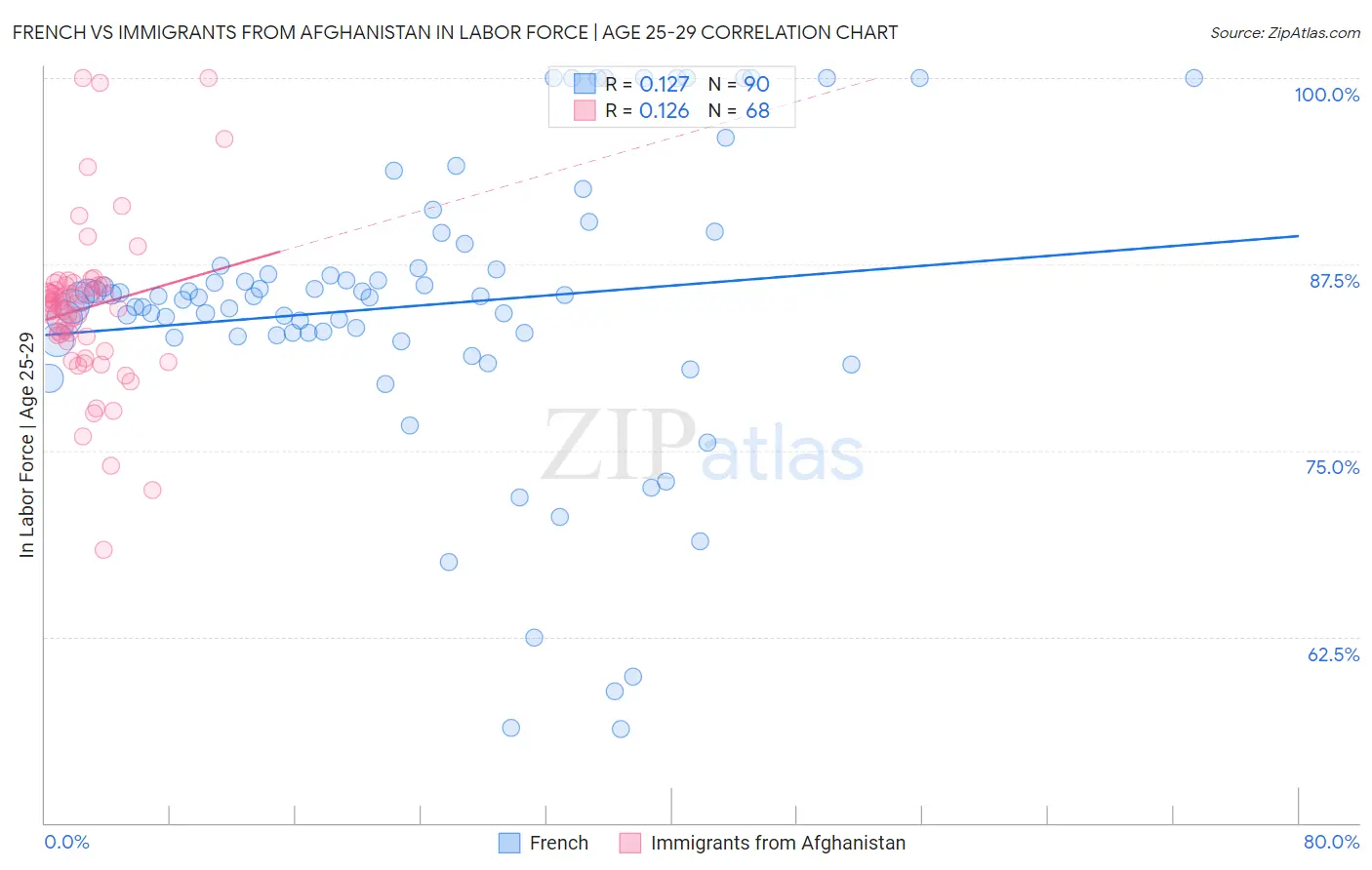 French vs Immigrants from Afghanistan In Labor Force | Age 25-29