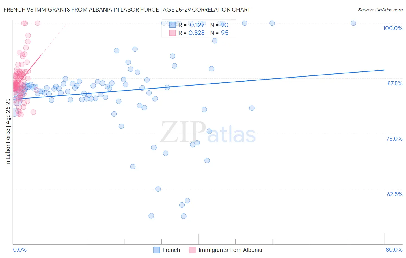 French vs Immigrants from Albania In Labor Force | Age 25-29