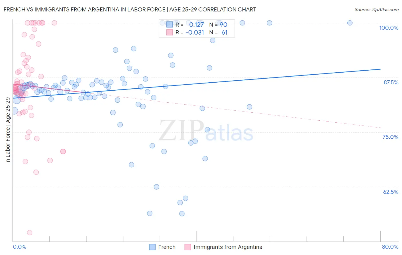 French vs Immigrants from Argentina In Labor Force | Age 25-29
