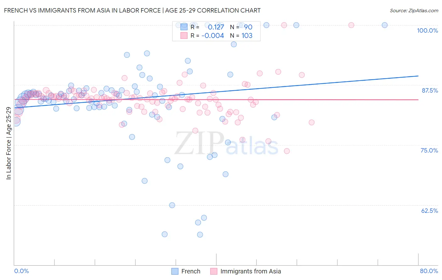 French vs Immigrants from Asia In Labor Force | Age 25-29