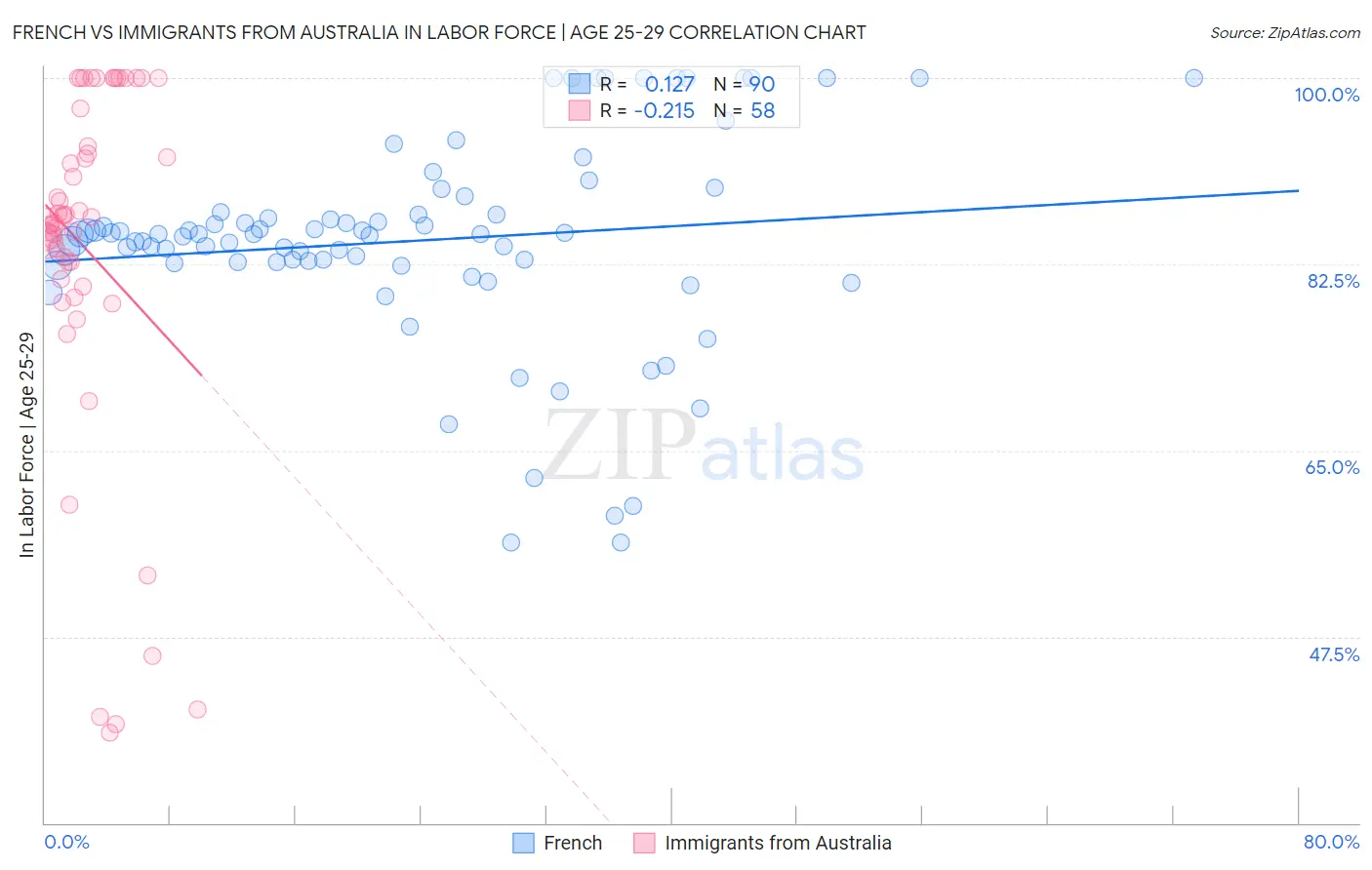 French vs Immigrants from Australia In Labor Force | Age 25-29