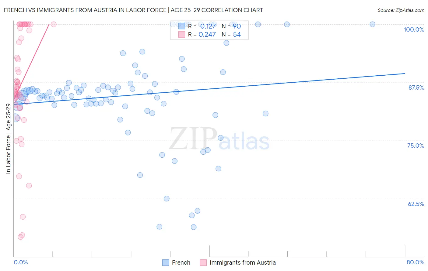 French vs Immigrants from Austria In Labor Force | Age 25-29