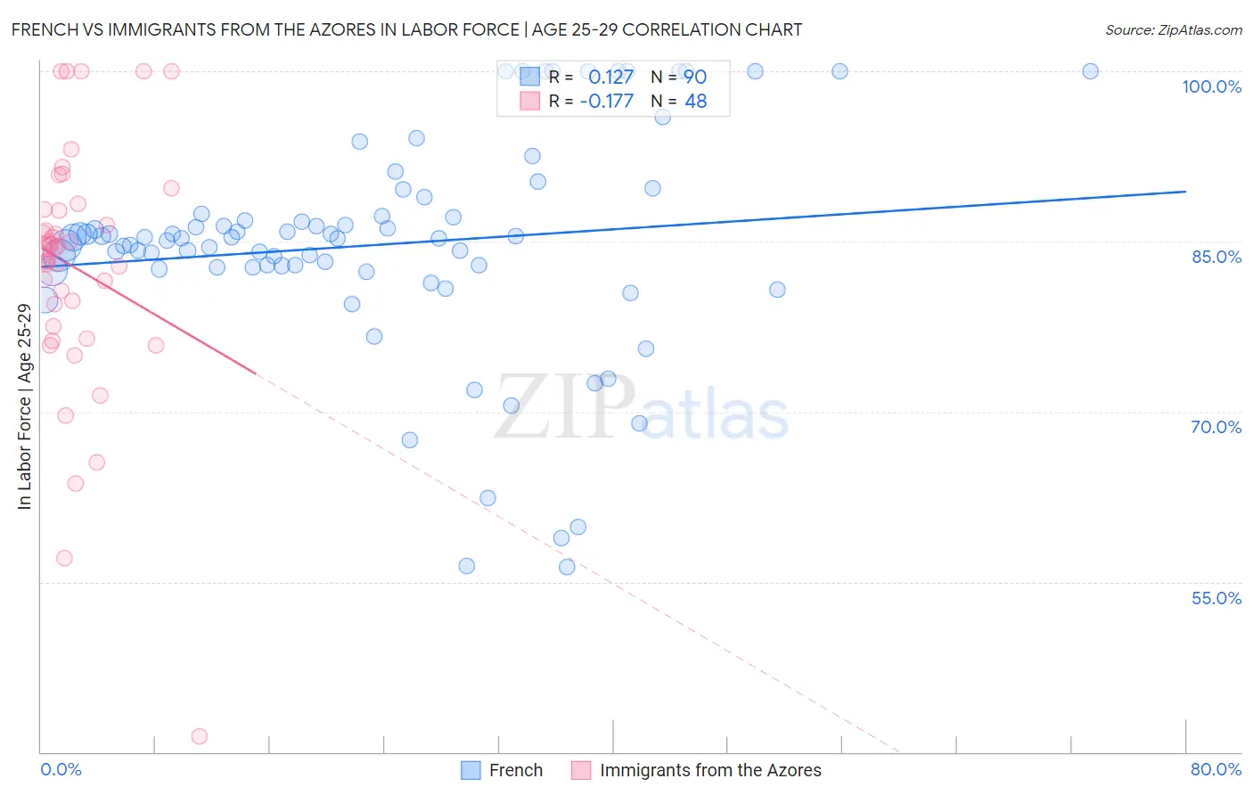 French vs Immigrants from the Azores In Labor Force | Age 25-29
